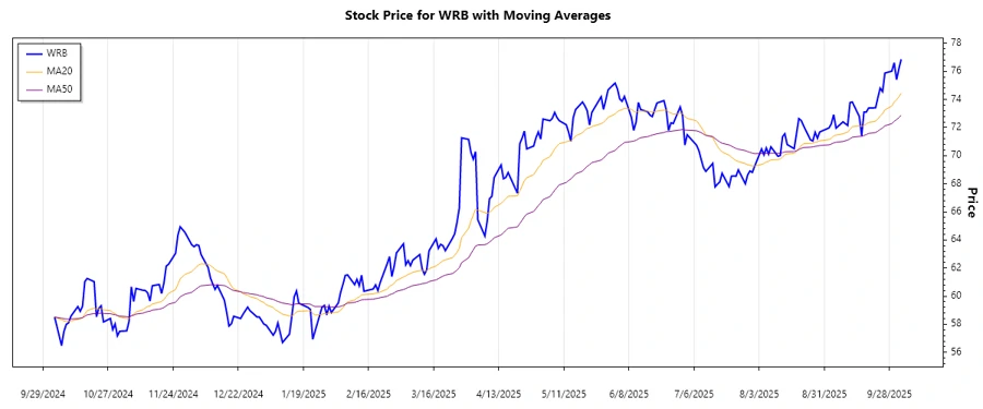 WRB Stock Trend Chart