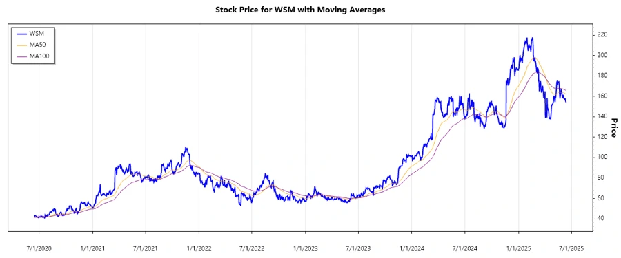 Williams-Sonoma Stock Chart