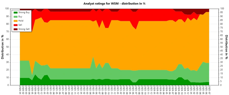 Historical Ratings Trend