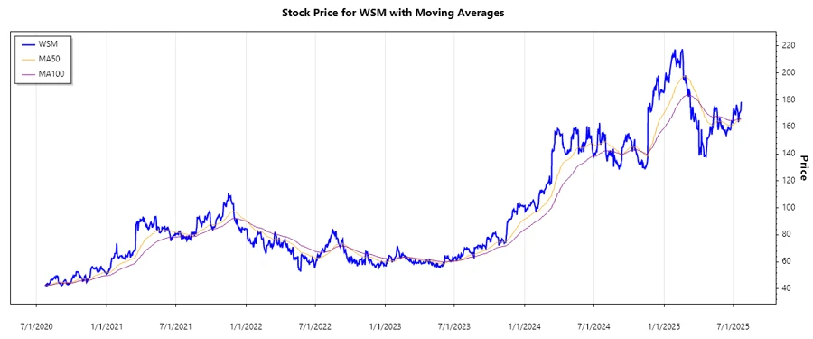 Williams-Sonoma, Inc. Stock Chart