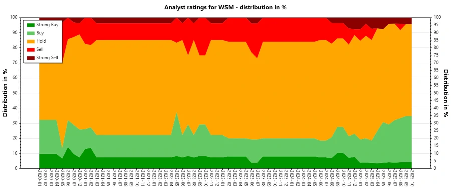 Historical Analyst Ratings