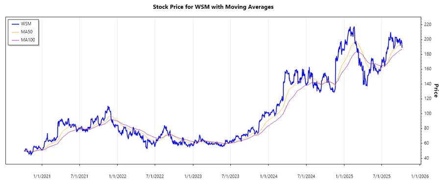 Stock Chart