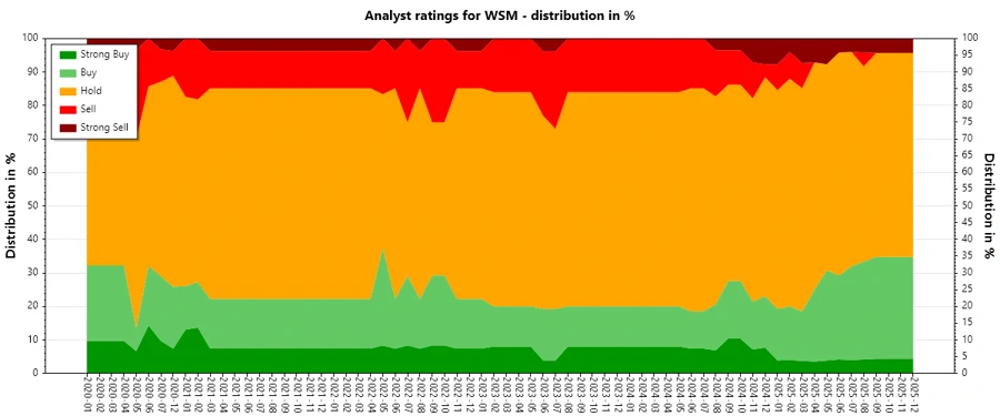 Analyst Ratings Historical Chart