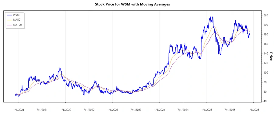 Williams-Sonoma Stock Chart