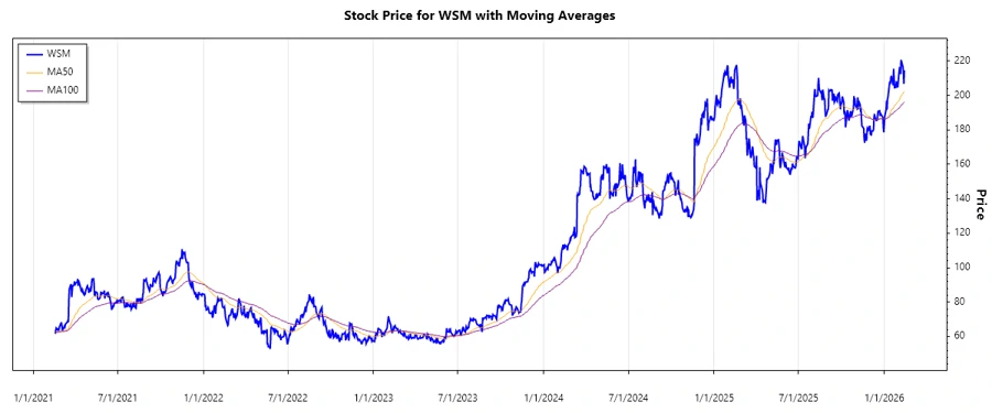 Williams-Sonoma Stock Chart