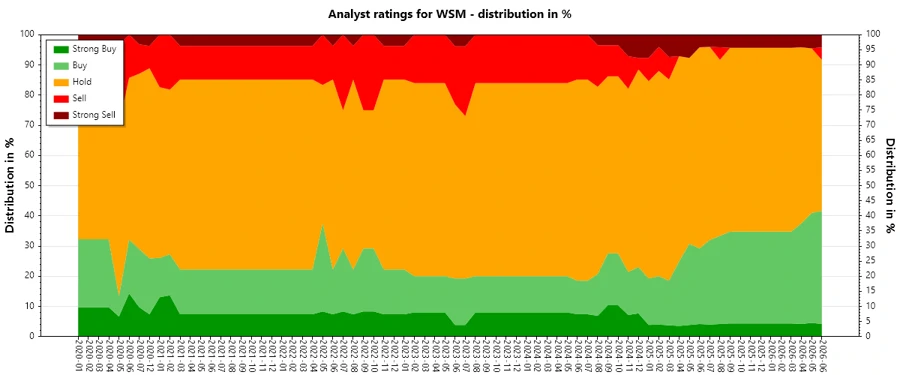Historical Analyst Ratings Chart
