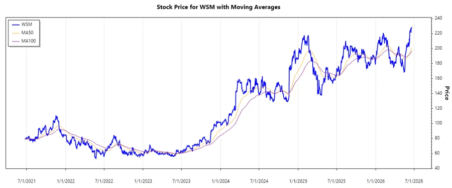 WSM Stock Price Chart