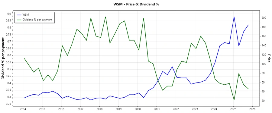 Dividend History Chart