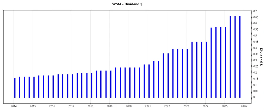 Dividend Growth Chart