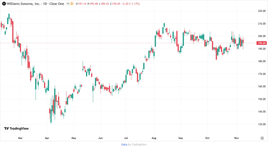Stock Price Development Chart