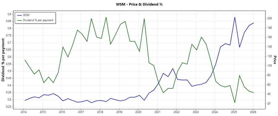 Dividend History Chart