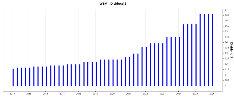 Dividend Growth Chart