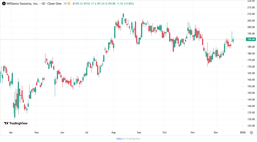 Williams-Sonoma Price Development