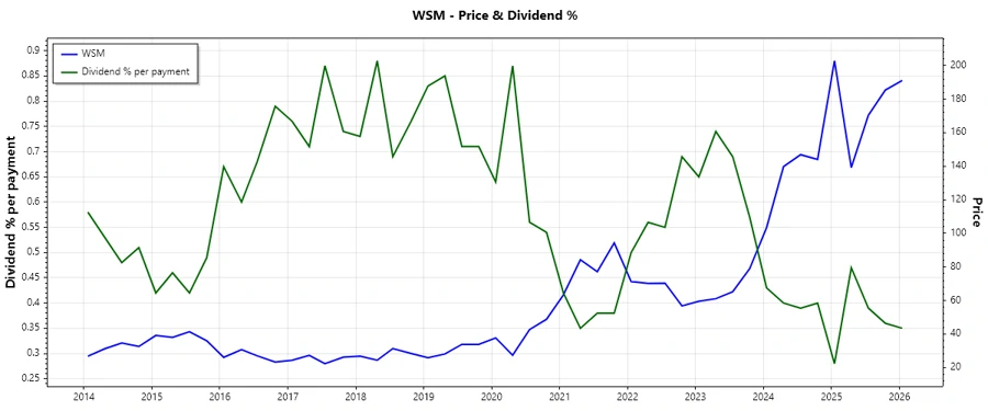Dividend history chart