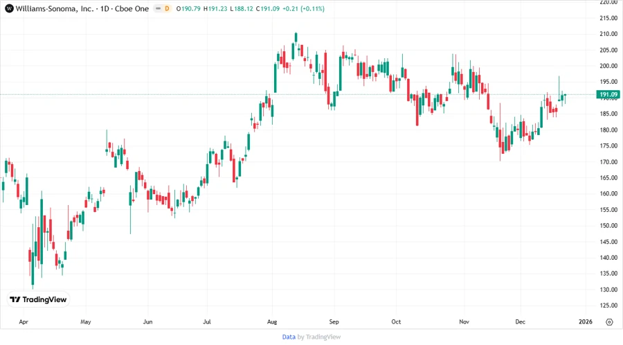 Price development chart