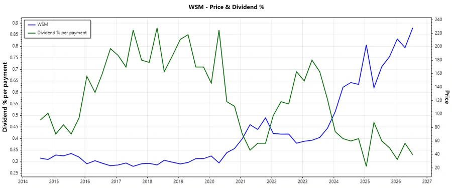 Williams-Sonoma Dividend History Chart Responsive