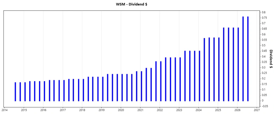 Williams-Sonoma Dividend Growth Chart Responsive