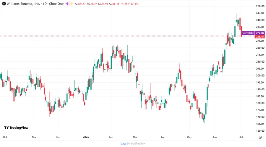 Williams-Sonoma Price Development Chart Responsive