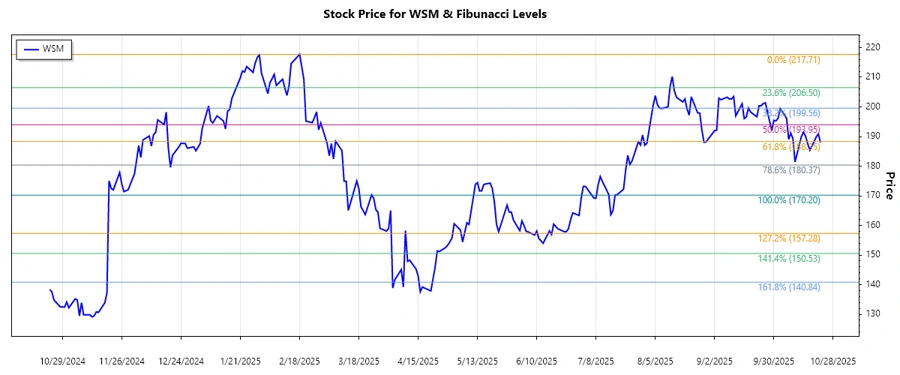 Stock chart of WSM showing Fibonacci levels