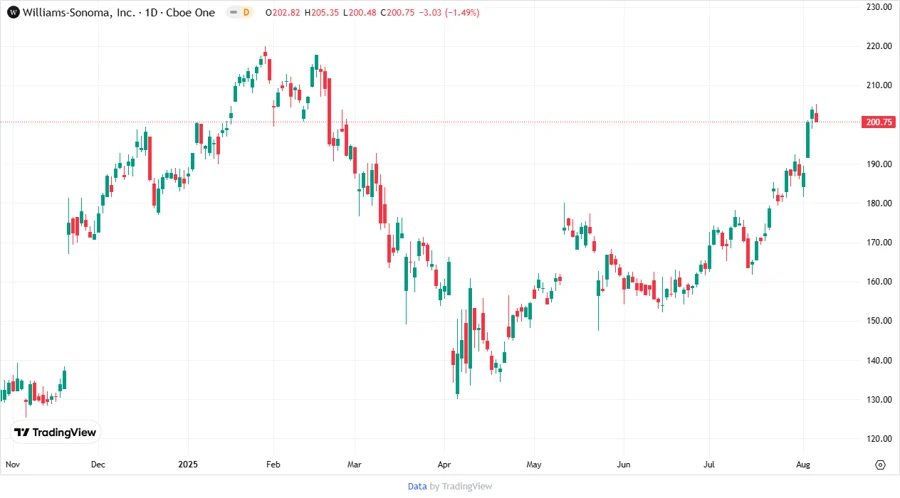 Williams-Sonoma Stock Price Chart