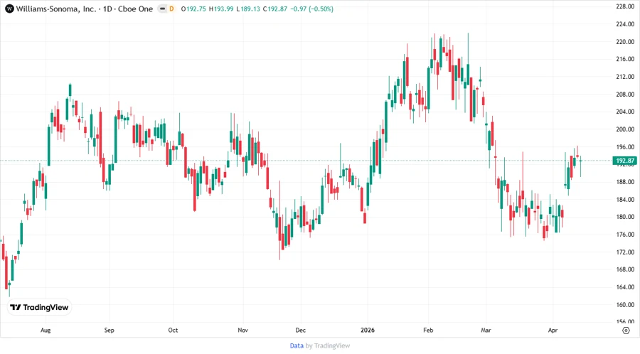 Stock price chart for Williams-Sonoma, Inc.