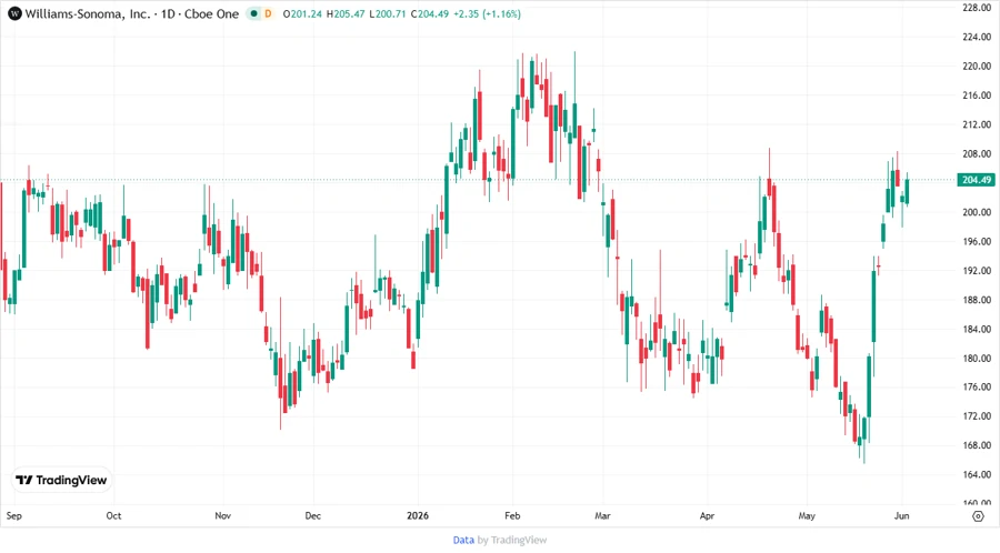 WSM Stock Chart