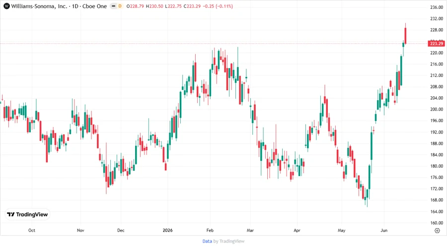 Responsive stock chart of WSM
