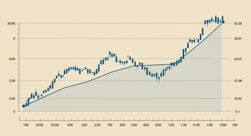 WSM: Trend with Support and Resistance Levels - Williams Sonoma Inc