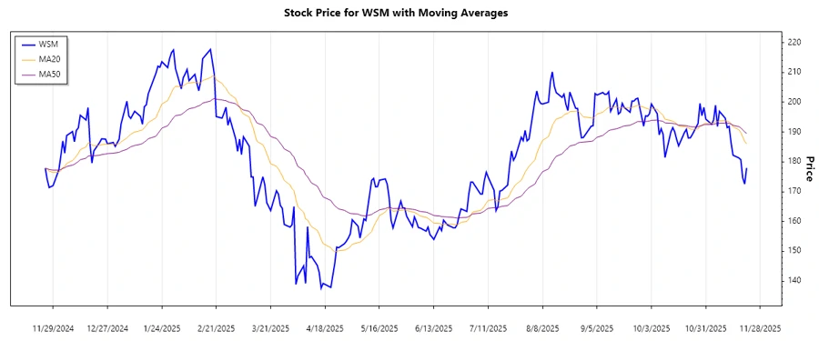 Williams-Sonoma, Inc. Stock Trend Chart