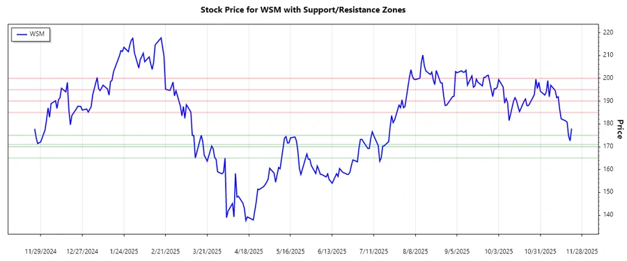Williams-Sonoma, Inc. Support and Resistance Chart