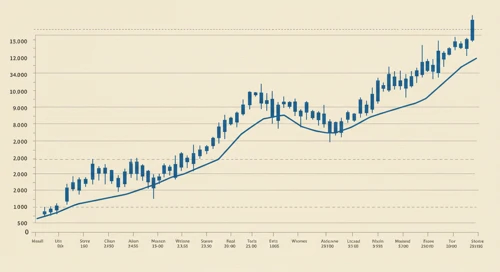 WSM: Trend with Support and Resistance Levels - Williams Sonoma Inc