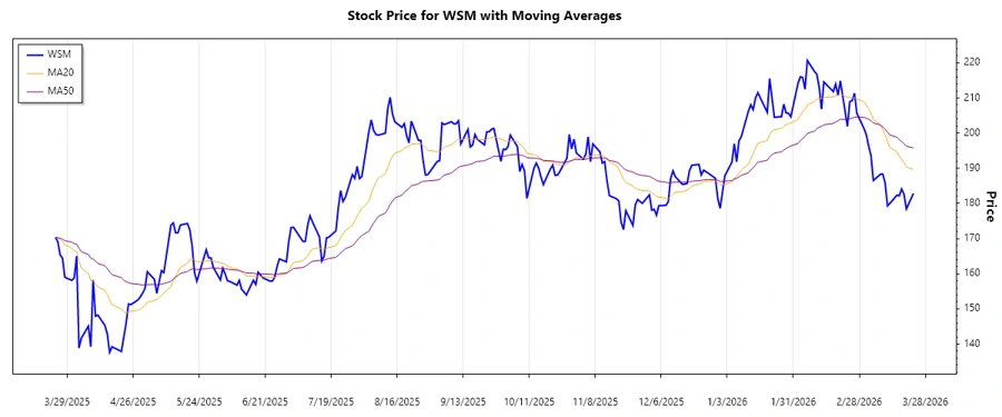 Williams-Sonoma Stock Trend