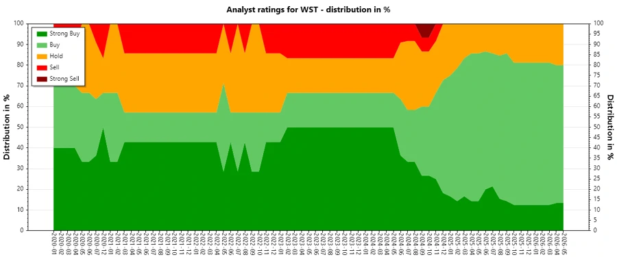 Analyst Ratings History for WST