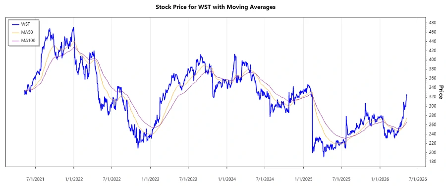 Stock Chart for WST
