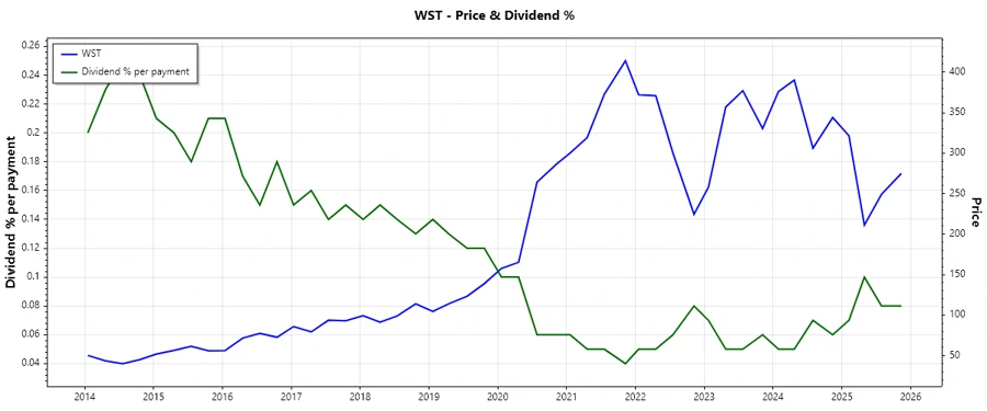 Dividend History Chart