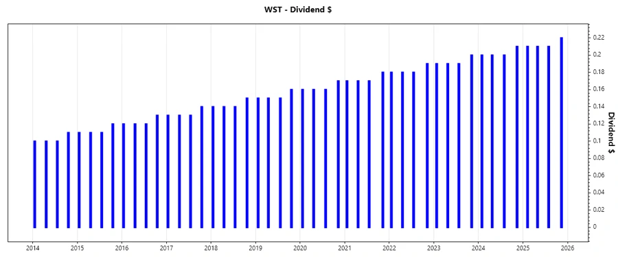 Dividend Growth Chart