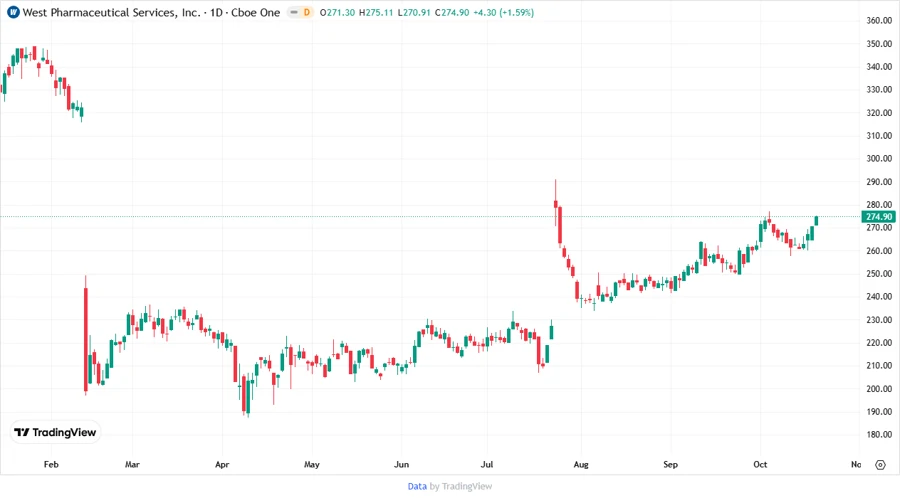 Stock Price Development