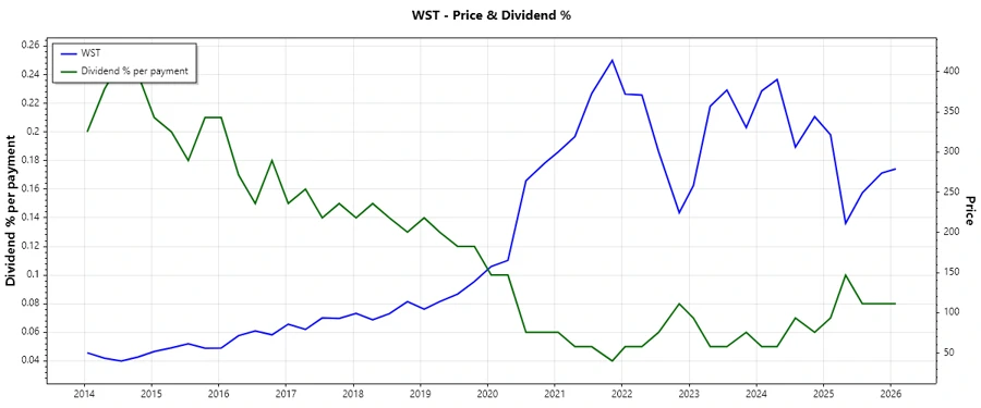 Dividend history chart