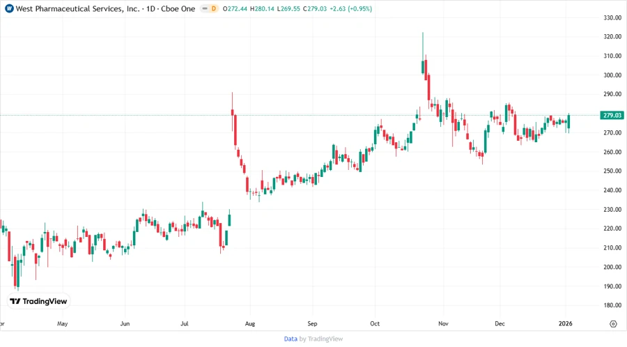 Price development chart