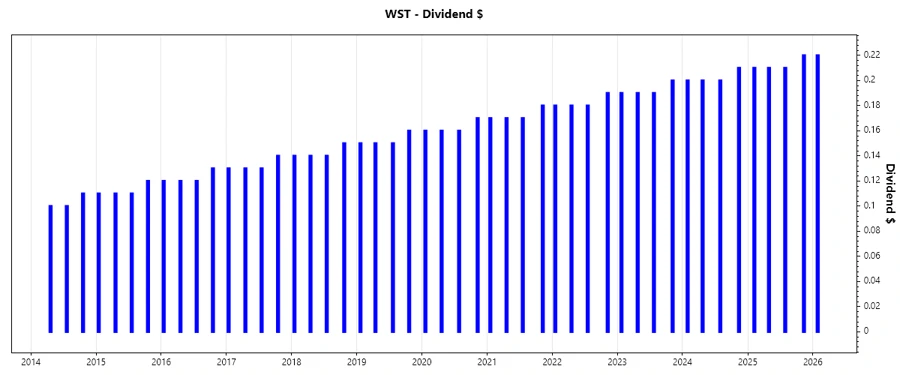 Dividend Growth Chart