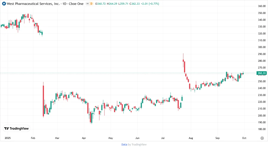 WST Stock Chart Analysis