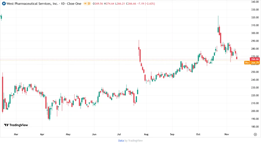 Stock Price Chart WST