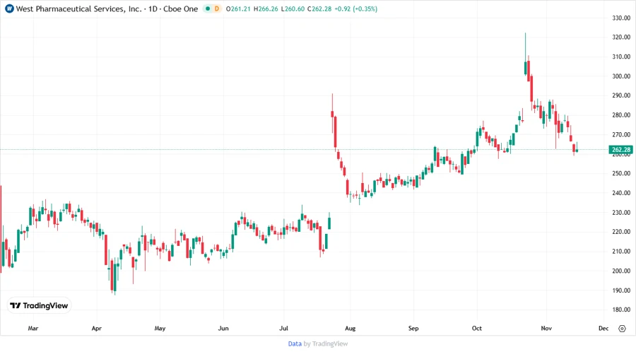 West Pharmaceutical Stock Chart