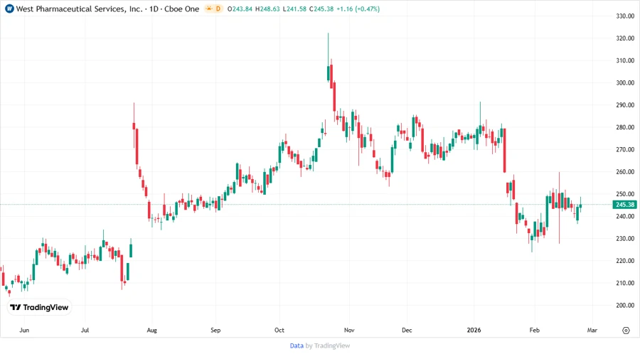 Stock chart for WST - West Pharmaceutical Services
