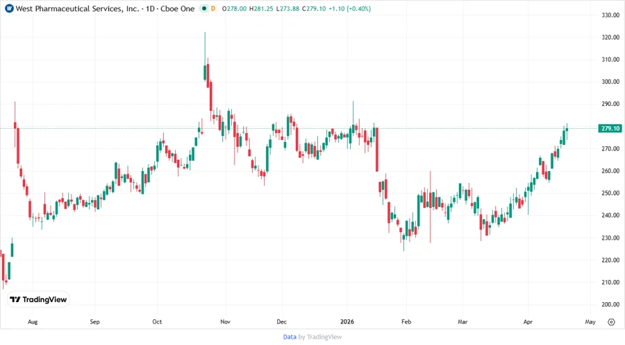 Stock Chart - WST Analysts Forecast