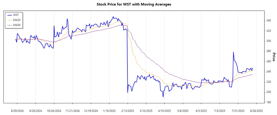 WST Stock Chart for Trend Analysis