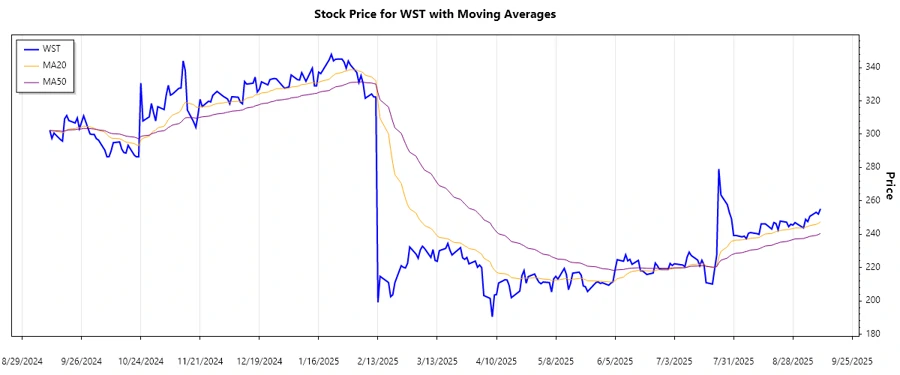 Trend Analysis Chart