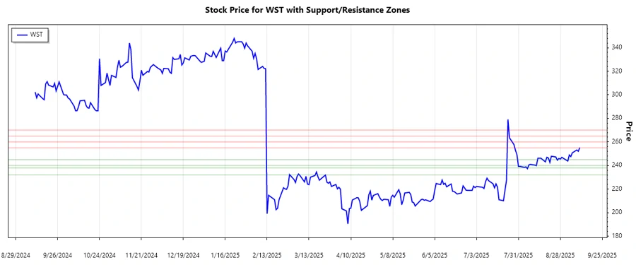 Support and Resistance Chart