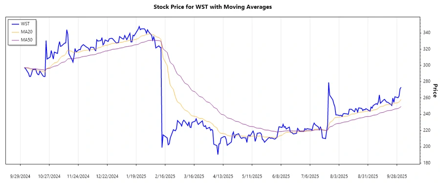 West Pharmaceutical Services Trend Analysis