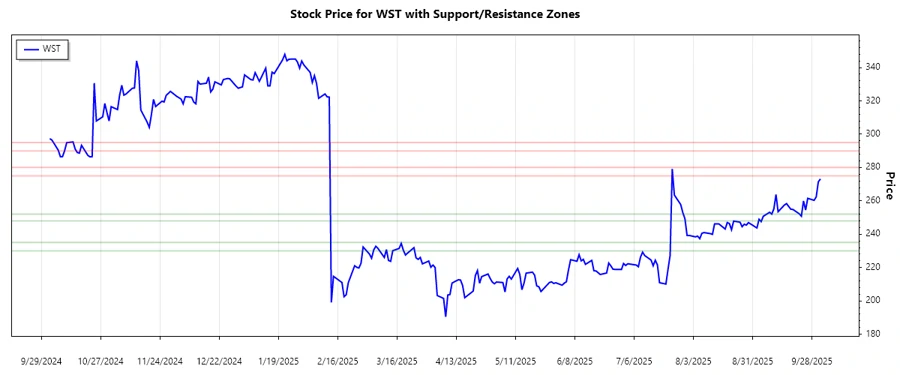 West Pharmaceutical Services Support and Resistance Analysis